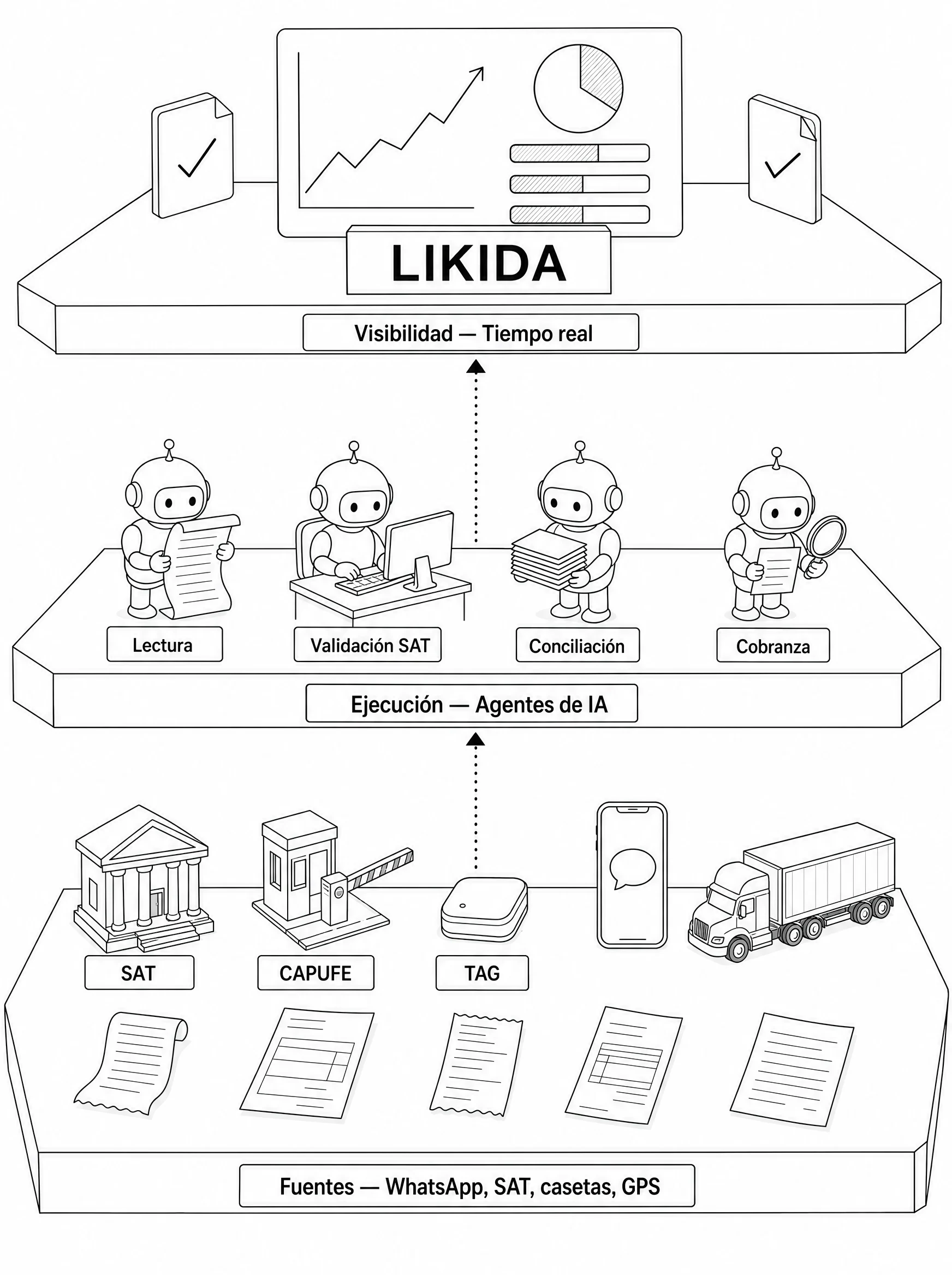 Diagrama isométrico de las tres capas de Likida: las fuentes de datos (WhatsApp, SAT, portales de casetas, GPS y ERP), los agentes de IA que las trabajan y el panel de visibilidad en tiempo real
